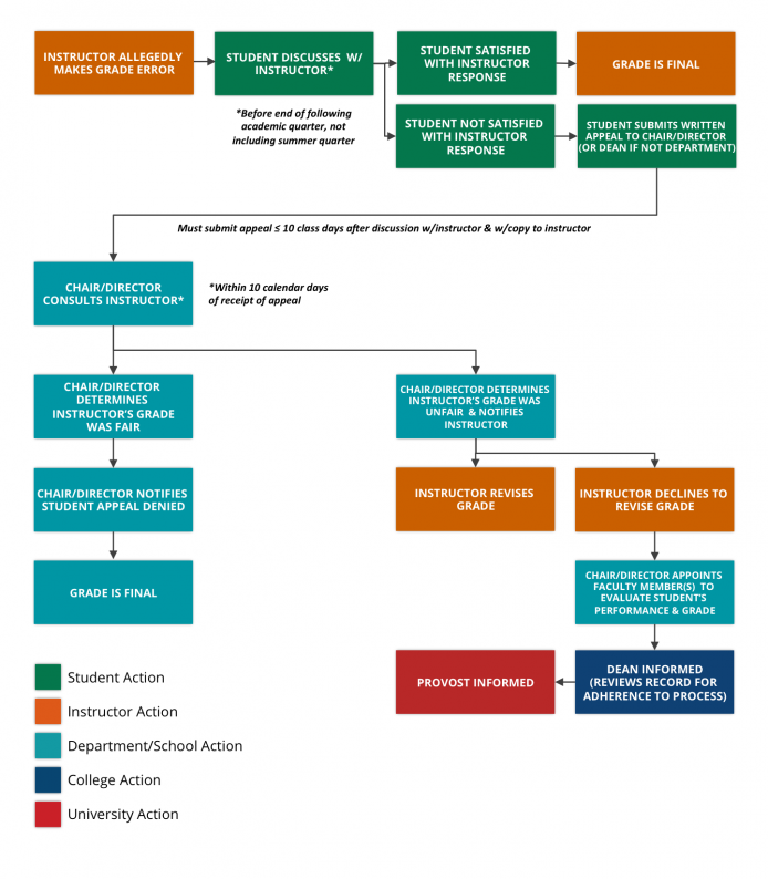 A flowchart showing the steps required for a Grade Appeal.