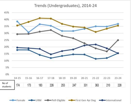 Graph demonstrating undergraduate student trends 2014-2024
