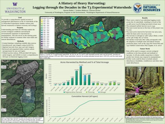 Research Poster Shows Logging through the Decades in the T3 Experimental Watersheds